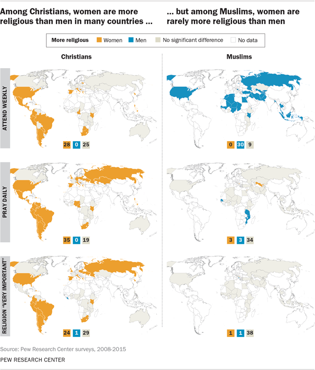 Among Christians, women are more religious than men in many countries, but among Muslims, women are rarely more religious than men