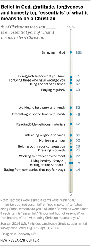 Belief in God, gratitude, forgiveness and honesty top 'essentials' of what it means to be a Christian