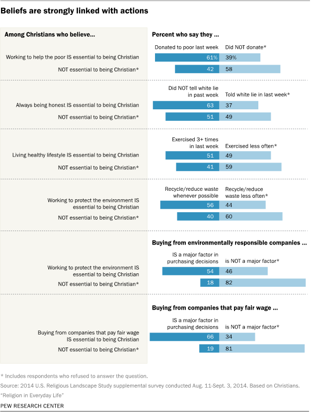 Beliefs are strongly linked with actions