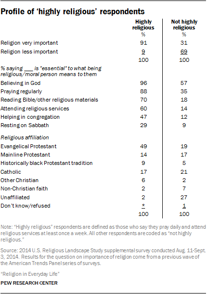 Profile of "highly religious' respondents