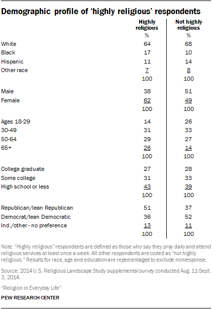 Demographic profile of 'highly religious' respondents