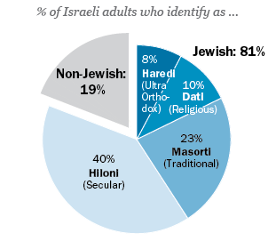 Israel Religion Chart