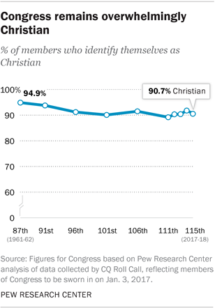 115th Congress Demographics Chart