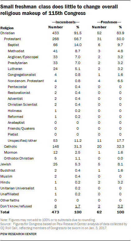 115th Congress Demographics Chart