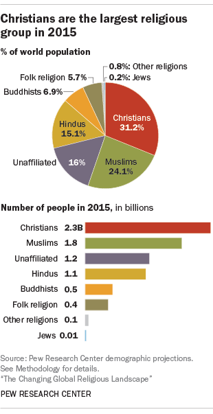 World Population Religion Pie Chart 2016