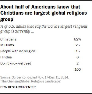 America Religion Pie Chart 2017