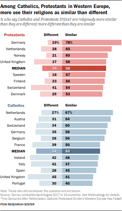 Difference Between Catholic And Presbyterian Chart