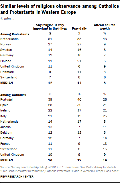 Lutheran And Catholic Differences Chart