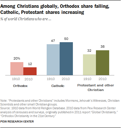 New Age Vs Christianity Chart