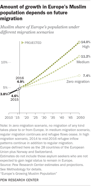 Europe Population Chart