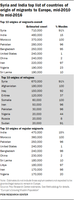 Europe Population Chart