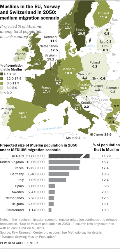 Muslim Population Growth In Europe Pew Research Center