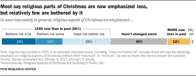 Americans Say Religious Aspects Of Christmas Are Declining In Public Life Pew Research Center