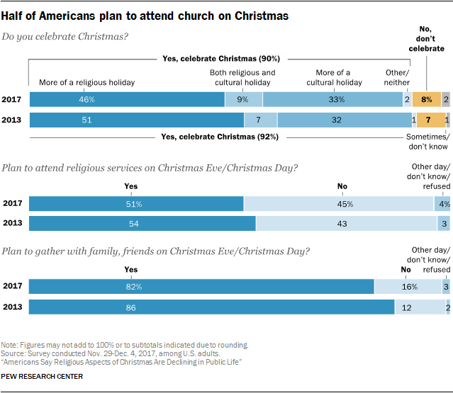 Americans Say Religious Aspects Of Christmas Are Declining In Public Life Pew Research Center