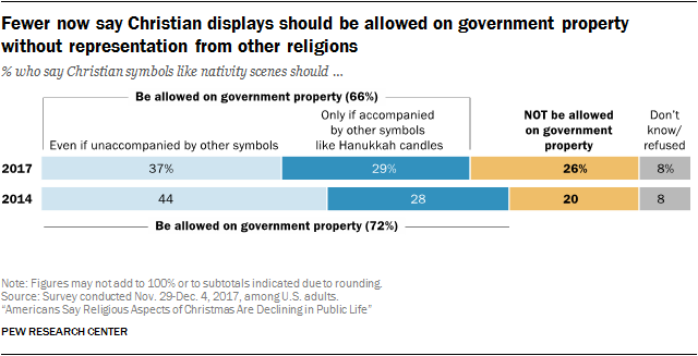 Americans Say Religious Aspects Of Christmas Are Declining In Public Life Pew Research Center