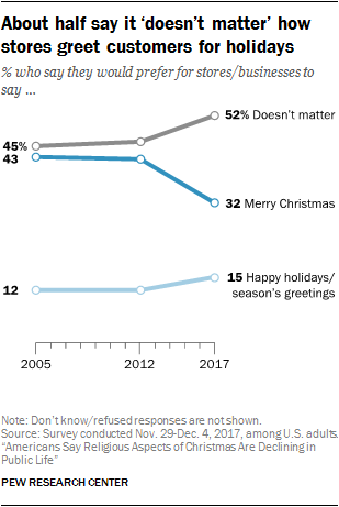Americans Say Religious Aspects Of Christmas Are Declining In Public Life Pew Research Center