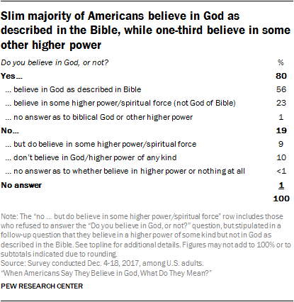 Americans' beliefs about the of God | Pew Research Center