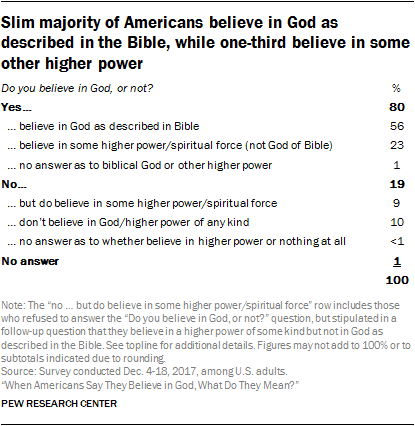 Americans' beliefs about the nature of God