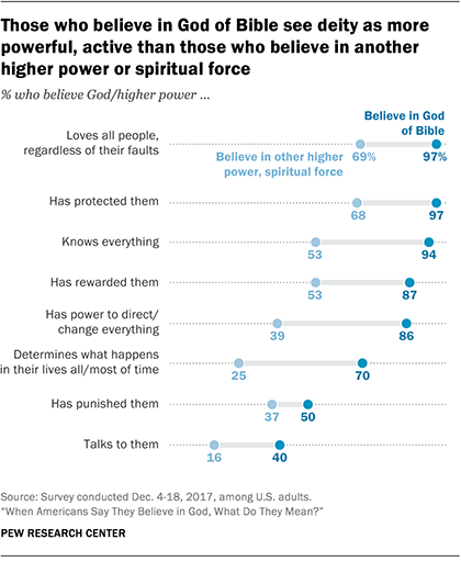 Belief In God Chart
