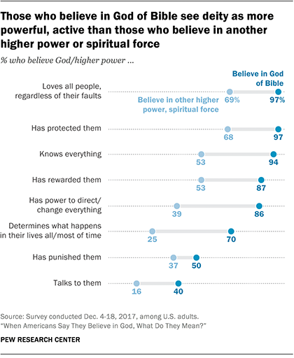 You Say God Says Chart