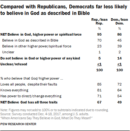 Americans' beliefs about the of God | Pew Research Center