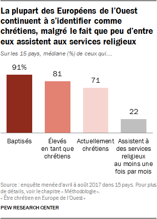 être Chrétien En Europe De Louest Pew Research Center