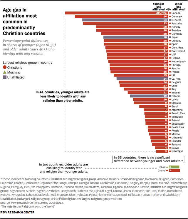 Age Of Religions Chart