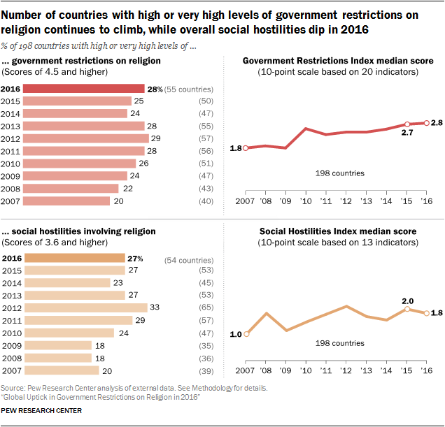 Number of countries with high or very high levels of government restrictions on religion continues to climb, while overall social hostilities dip in 2016
