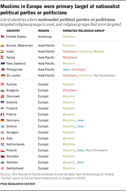 Muslims in Europe were primary target of nationalist political parties or politicians