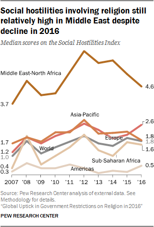 Social hostilities involving religion still relatively high in Middle East despite decline in 2016