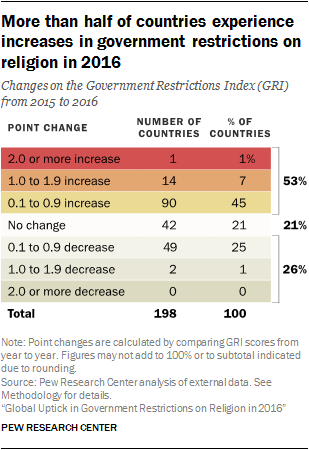 More than half of countries experience increases in government restrictions on religion in 2016
