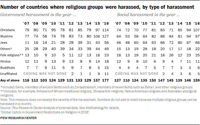 Number of countries where religious groups were harassed, by type of harassment