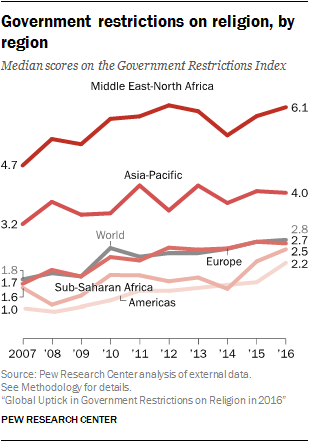 Government restrictions on religion, by region