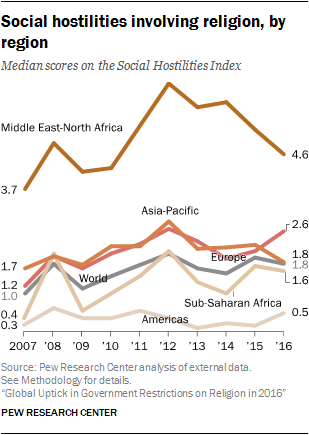 Social hostilities involving religion, by region