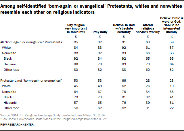 Among self-identified ‘born-again or evangelical’ Protestants, whites and nonwhites resemble each other on religious indicators