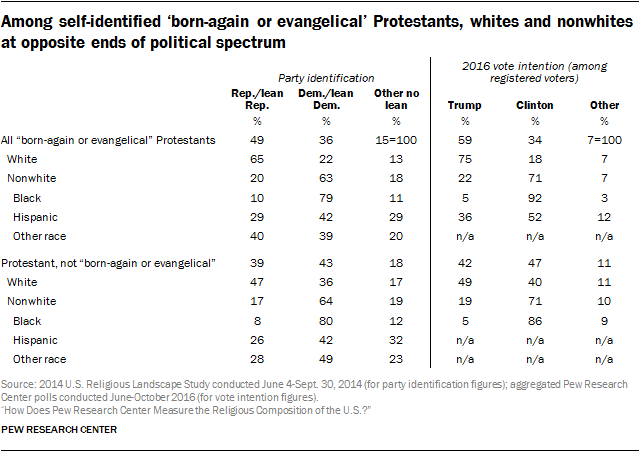 Among self-identified ‘born-again or evangelical’ Protestants, whites and nonwhites at opposite ends of political spectrum