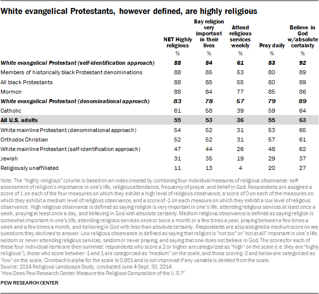 White evangelical Protestants, however defined, are highly religious