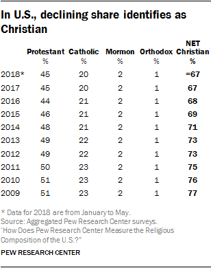 In U.S., declining share identifies as Christian