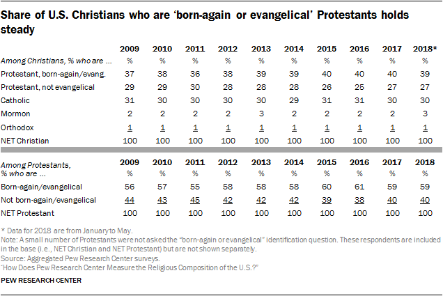 Share of U.S. Christians who are ‘born-again or evangelical’ Protestants holds steady