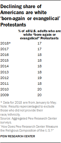 Declining share of Americans are white ‘born-again or evangelical’ Protestants