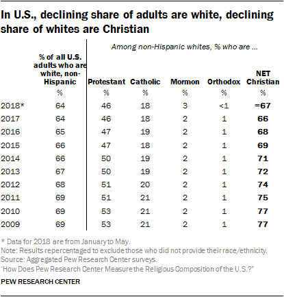 In U.S., declining share of adults are white, declining share of whites are Christian