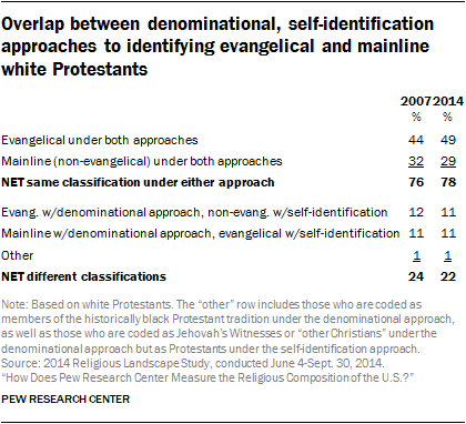 Overlap between denominational, self-identification approaches to identifying evangelical and mainline white Protestants