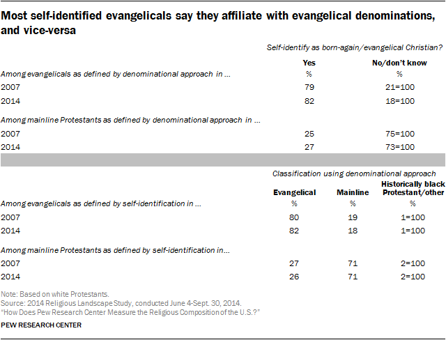 Most self-identified evangelicals say they affiliate with evangelical denominations, and vice-versa