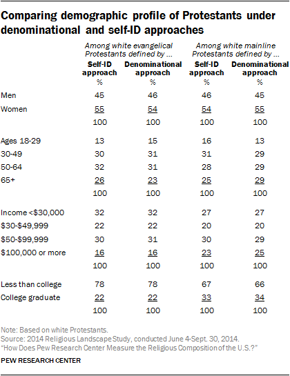 Comparing demographic profile of Protestants under denominational and self-ID approaches