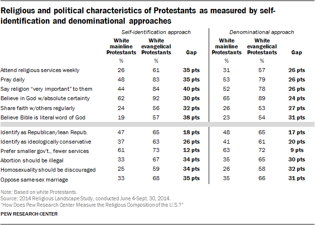 Religious and political characteristics of Protestants as measured by self-identification and denominational approaches
