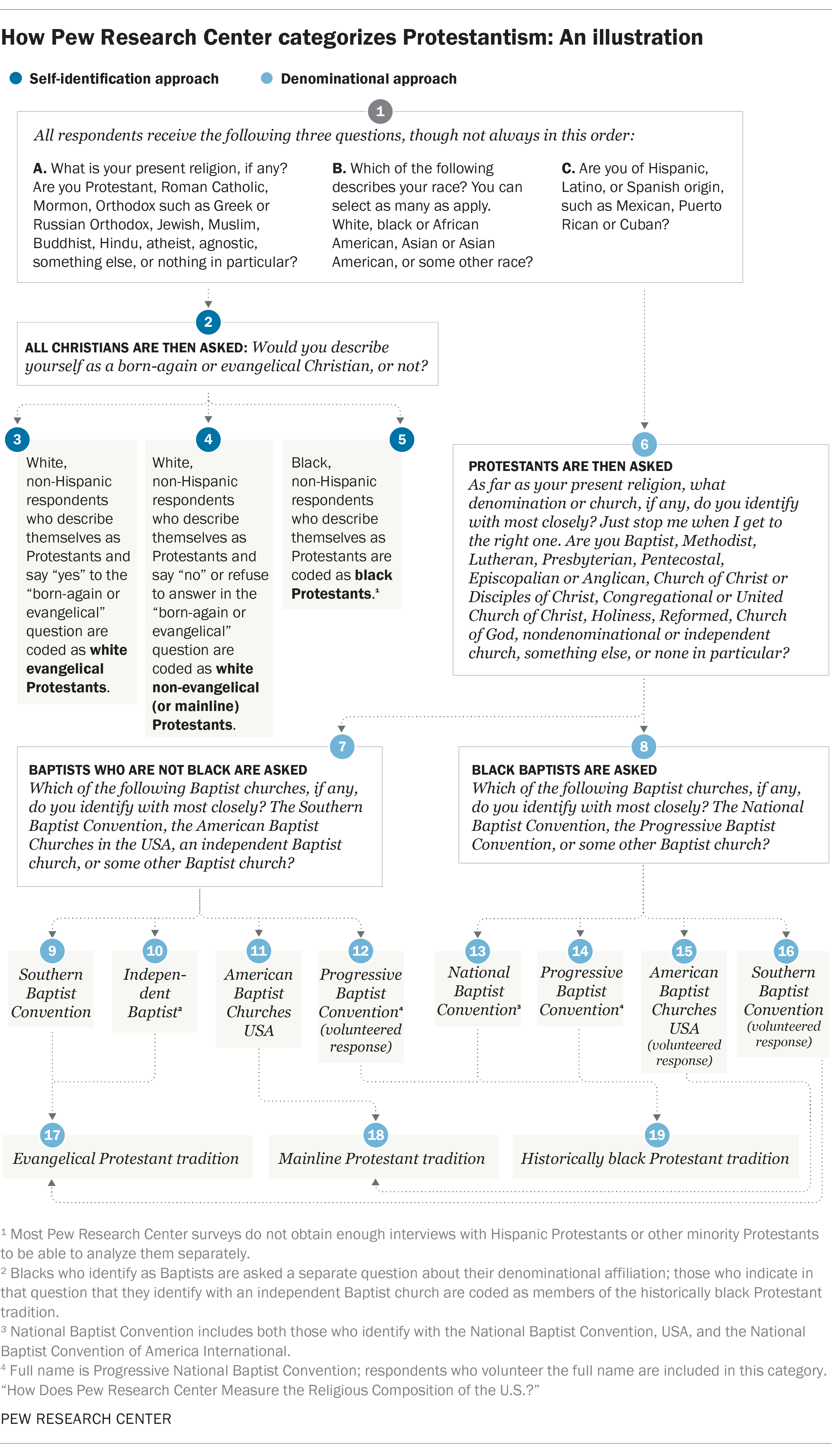 How Pew Research Center categorizes Protestantism: An illustration