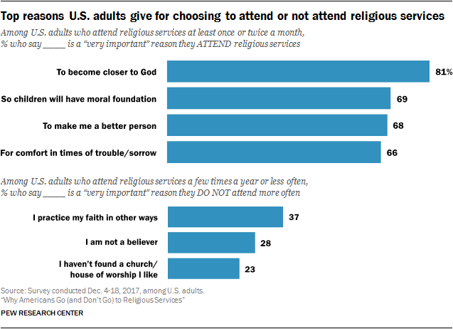 Top reasons U.S. adults give for choosing to attend or not attend religious services
