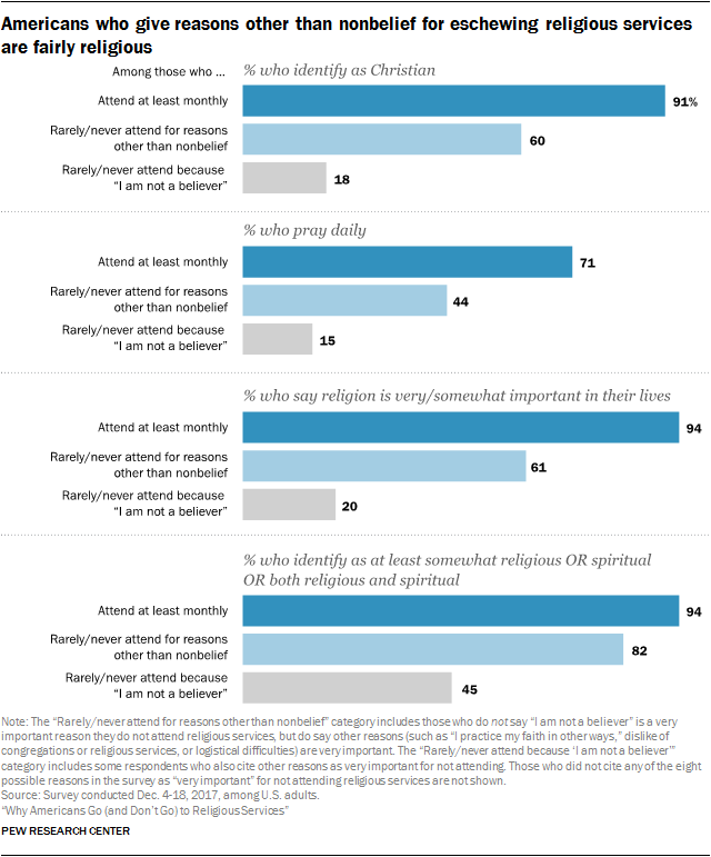 Americans who give reasons other than nonbelief for eschewing religious services are fairly religious 