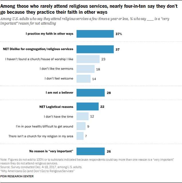 Among those who rarely attend religious services, nearly four-in-ten say they don’t go because they practice their faith in other ways