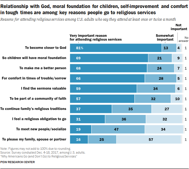 Relationship with God, moral foundation for children, self-improvement and comfort in tough times are among key reasons people go to religious services